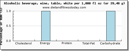 cholesterol and nutritional content in white wine